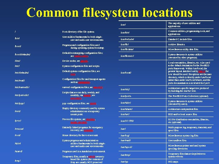 Common filesystem locations /usr/ The majority of user utilities and applications. / Root directory