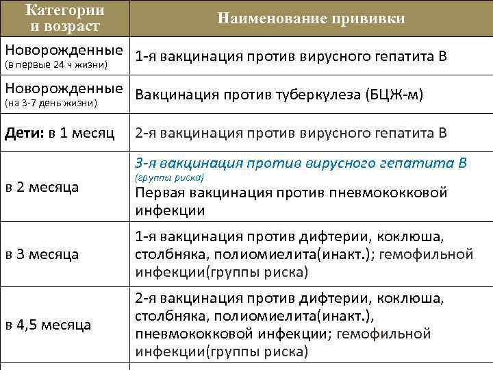 Категории Наименование прививки и возраст Новорожденные 1 я вакцинация против вирусного гепатита В (в