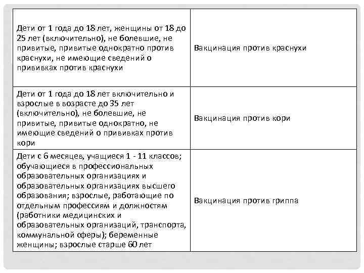 Дети от 1 года до 18 лет, женщины от 18 до 25 лет (включительно),