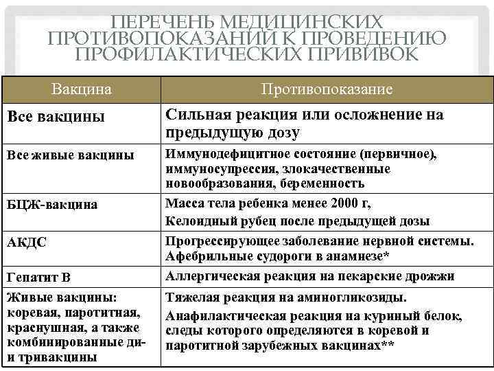 ПЕРЕЧЕНЬ МЕДИЦИНСКИХ ПРОТИВОПОКАЗАНИЙ К ПРОВЕДЕНИЮ ПРОФИЛАКТИЧЕСКИХ ПРИВИВОК Вакцина Противопоказание Все вакцины Сильная реакция или