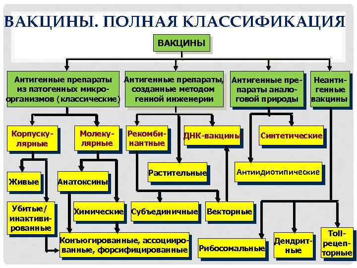 ВАКЦИНЫ. ПОЛНАЯ КЛАССИФИКАЦИЯ ВАКЦИНЫ Антигенные препараты, Антигенные преиз патогенных микросозданные методом параты аналоорганизмов (классические)