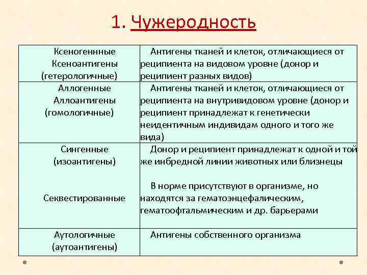 1. Чужеродность Ксеногеннные Ксеноантигены (гетерологичные) Аллогенные Аллоантигены (гомологичные) Сингенные (изоантигены) Секвестированные Аутологичные (аутоантигены) Антигены