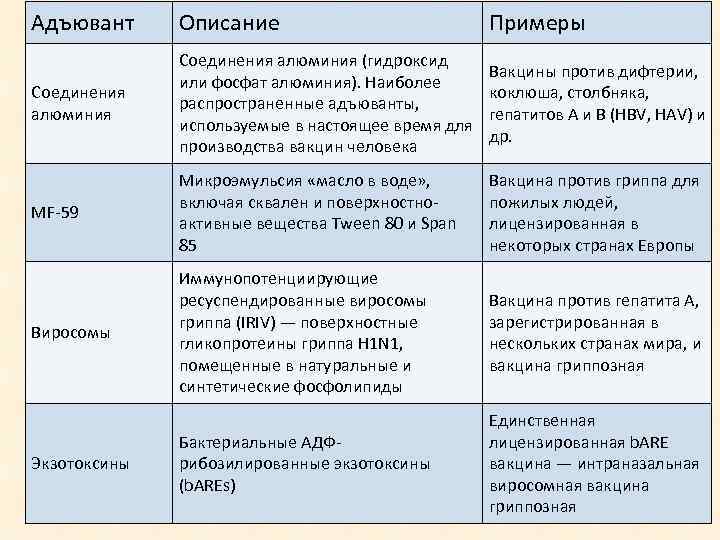 Адъювант Описание Примеры Соединения алюминия (гидроксид или фосфат алюминия). Наиболее распространенные адъюванты, используемые в