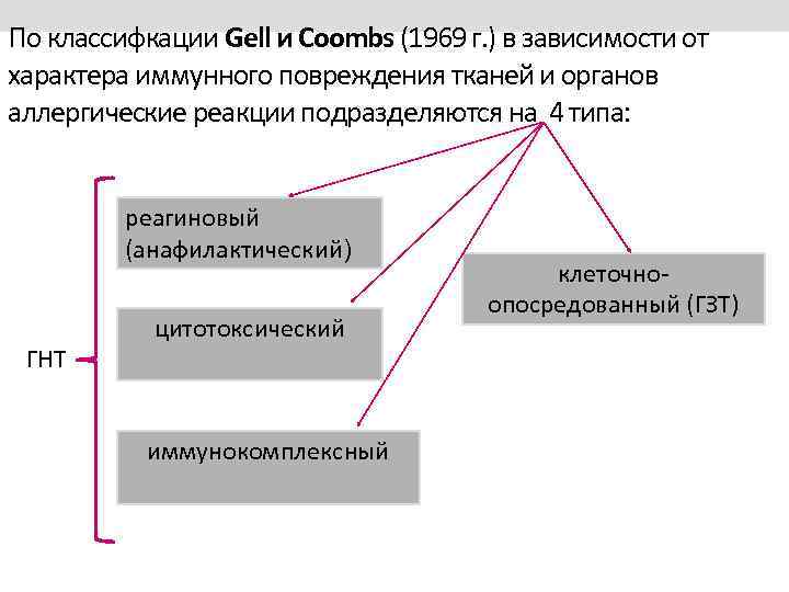 По классифкации Gell и Coombs (1969 г. ) в зависимости от характера иммунного повреждения