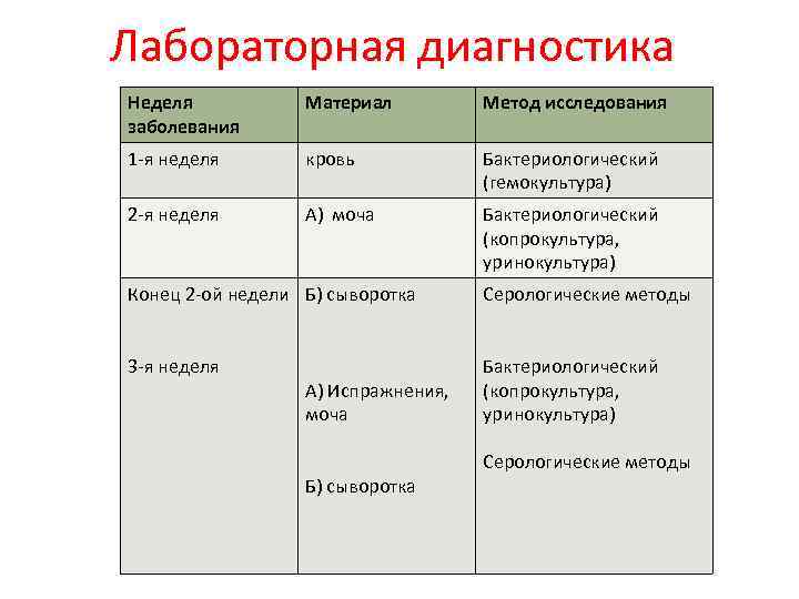 Лабораторная диагностика Неделя заболевания Материал Метод исследования 1 -я неделя кровь Бактериологический (гемокультура) 2