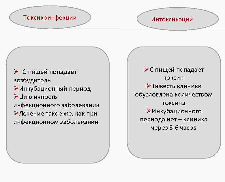 Токсикоинфекции Ø С пищей попадает возбудитель ØИнкубационный период ØЦикличность инфекционного заболевания ØЛечение такое же,