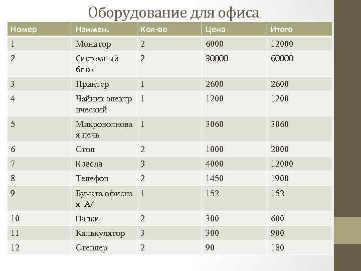 Оборудование для офиса Номер Наимен. Кол-во Цена Итого 1 Монитор 2 6000 12000 2