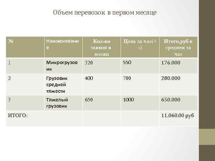  Объем перевозок в первом месяце № Наименовани е 1 Микрогрузов ик 320 550