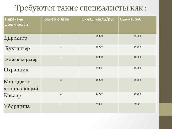 Требуются такие специалисты как : Перечень должностей Кол-во ставок Оклад месяц/руб Сумма. руб Директор