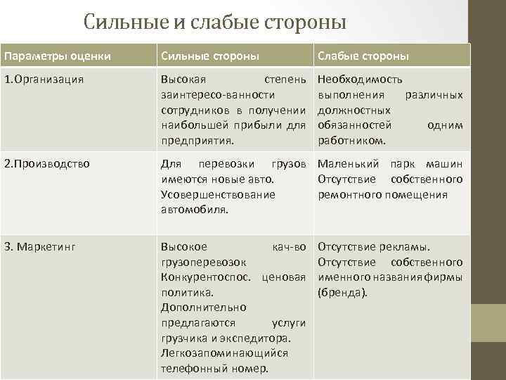 Сильные и слабые стороны Параметры оценки Сильные стороны Слабые стороны 1. Организация Высокая степень