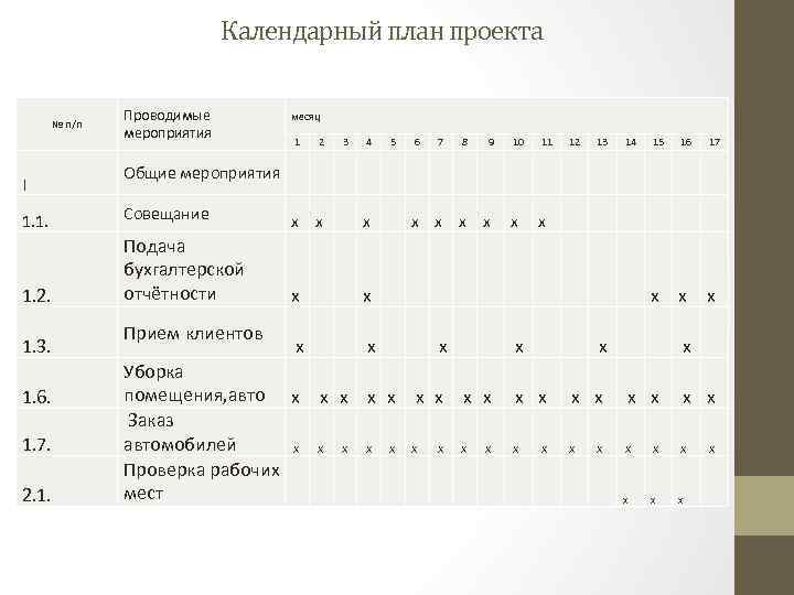 Календарный план проекта № п/п I Проводимые мероприятия Общие мероприятия месяц 1 2 3