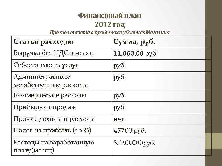 Финансовый план 2012 год Прогноз отчета о прибылях и убытках Магазина Статьи расходов Сумма,