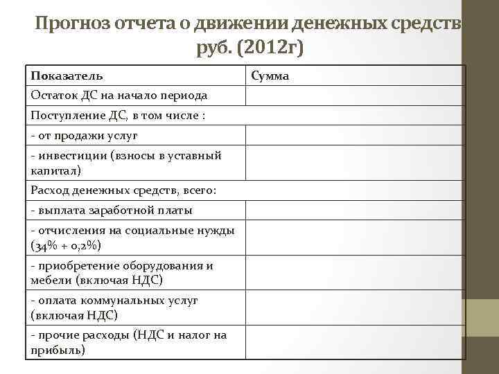 Прогноз отчета о движении денежных средств, руб. (2012 г) Показатель Остаток ДС на начало