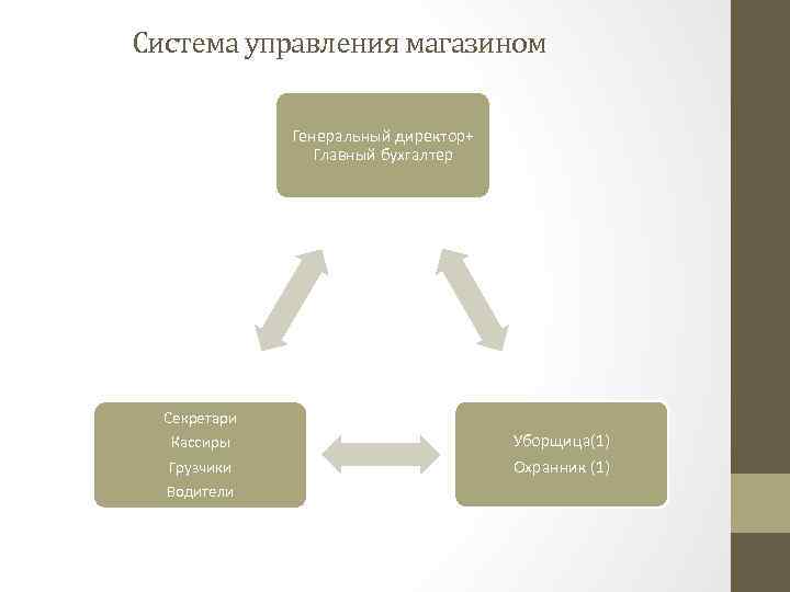 Система управления магазином Генеральный директор+ Главный бухгалтер Секретари Кассиры Грузчики Водители Уборщица(1) Охранник (1)