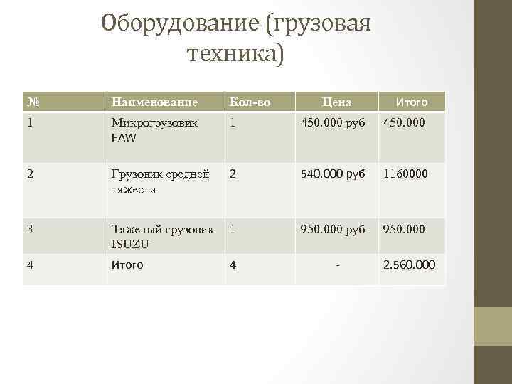 Оборудование (грузовая техника) Цена Итого № Наименование Кол-во 1 Микрогрузовик FAW 1 450. 000