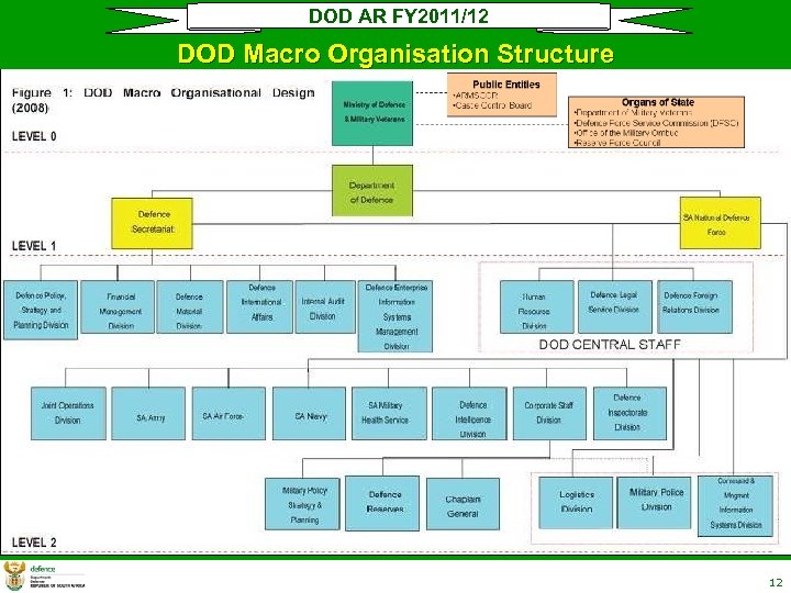 DOD AR FY 2011/12 DOD Macro Organisation Structure 12 