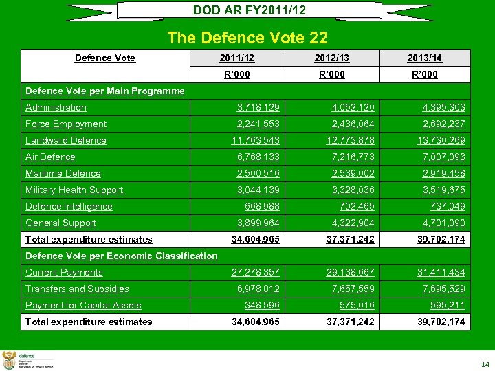 DOD AR FY 2011/12 The Defence Vote 22 Defence Vote 2011/12 2012/13 2013/14 R’