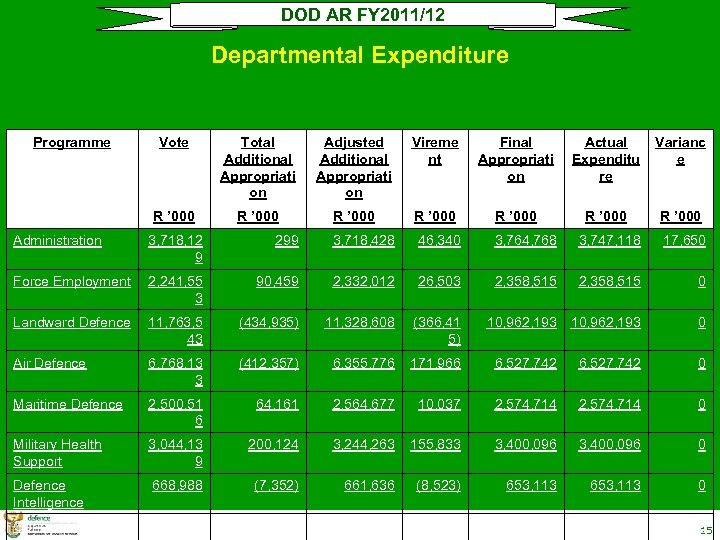 DOD AR FY 2011/12 Departmental Expenditure Programme Vote Total Additional Appropriati on Adjusted Additional