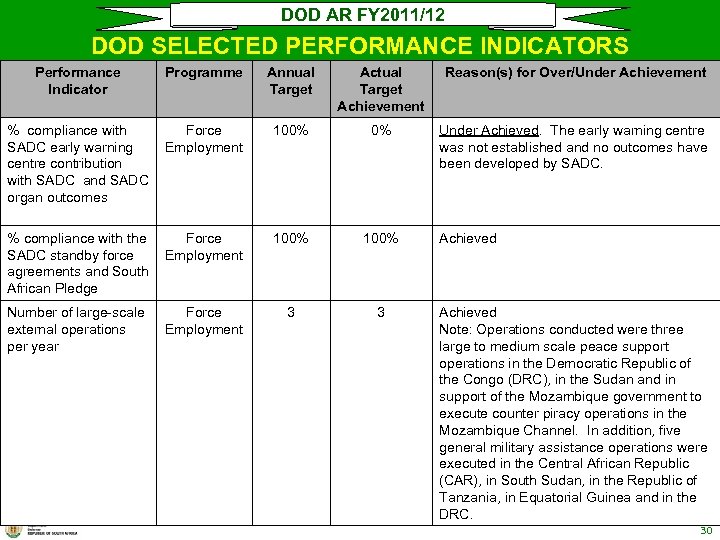 DOD AR FY 2011/12 DOD SELECTED PERFORMANCE INDICATORS Performance Indicator Programme Annual Target Actual