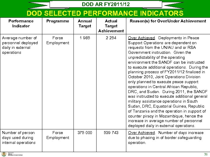 DOD AR FY 2011/12 DOD SELECTED PERFORMANCE INDICATORS Performance Indicator Programme Annual Target Actual