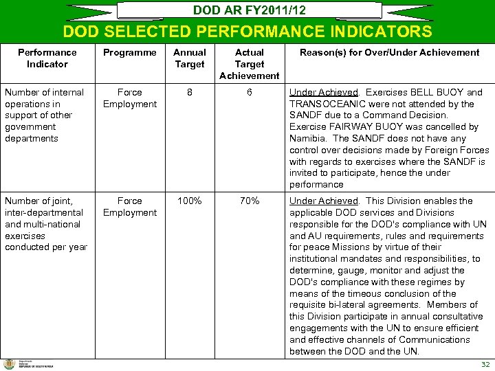 DOD AR FY 2011/12 DOD SELECTED PERFORMANCE INDICATORS Performance Indicator Programme Annual Target Actual