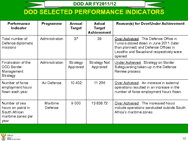 DOD AR FY 2011/12 DOD SELECTED PERFORMANCE INDICATORS Performance Indicator Programme Annual Target Actual