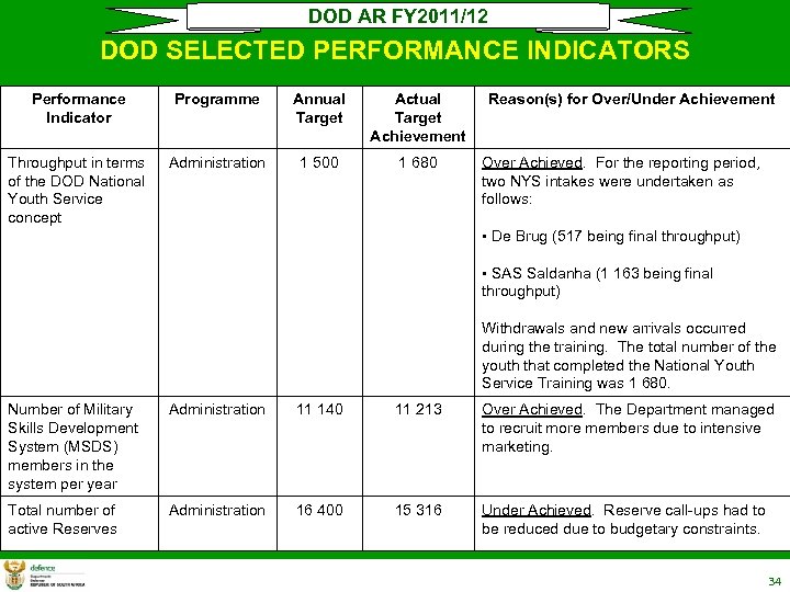 DOD AR FY 2011/12 DOD SELECTED PERFORMANCE INDICATORS Performance Indicator Programme Annual Target Actual