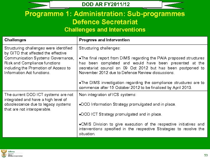 DOD AR FY 2011/12 Programme 1: Administration: Sub-programmes Defence Secretariat Challenges and Interventions Challenges