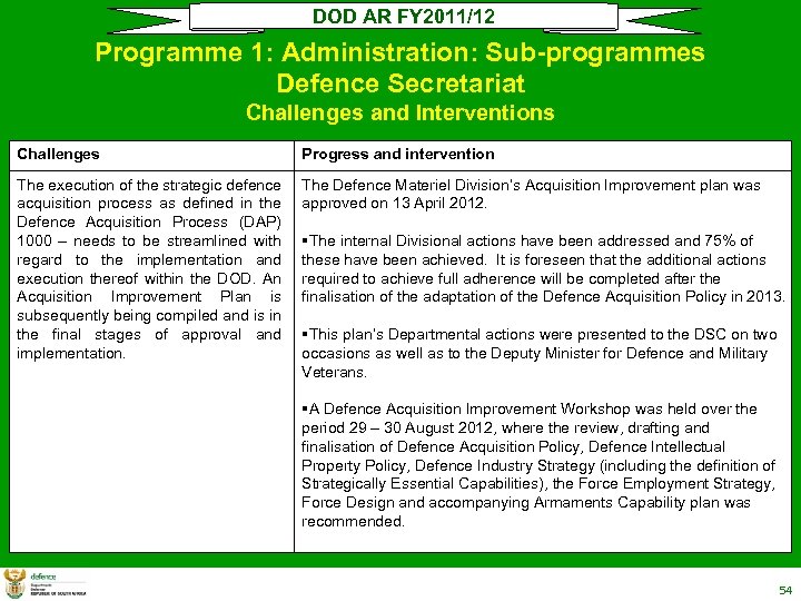 DOD AR FY 2011/12 Programme 1: Administration: Sub-programmes Defence Secretariat Challenges and Interventions Challenges