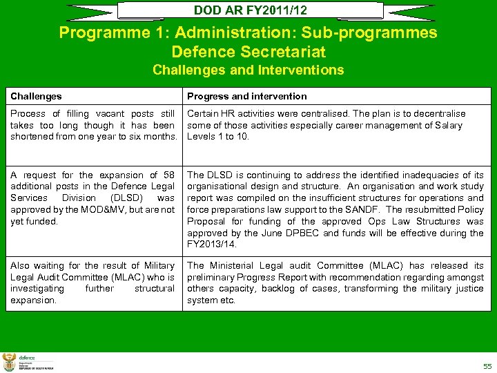 DOD AR FY 2011/12 Programme 1: Administration: Sub-programmes Defence Secretariat Challenges and Interventions Challenges