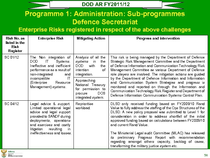 DOD AR FY 2011/12 Programme 1: Administration: Sub-programmes Defence Secretariat Enterprise Risks registered in