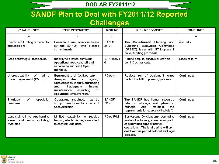 DOD AR FY 2011/12 SANDF Plan to Deal with FY 2011/12 Reported Challenges CHALLENGES