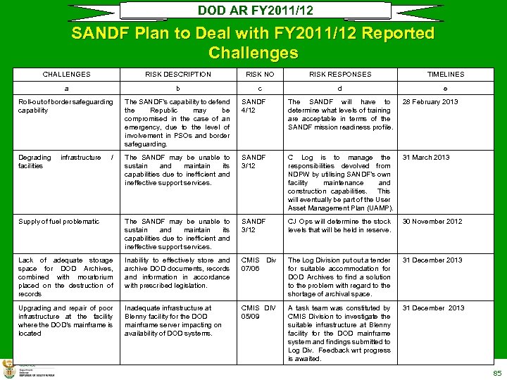 DOD AR FY 2011/12 SANDF Plan to Deal with FY 2011/12 Reported Challenges CHALLENGES