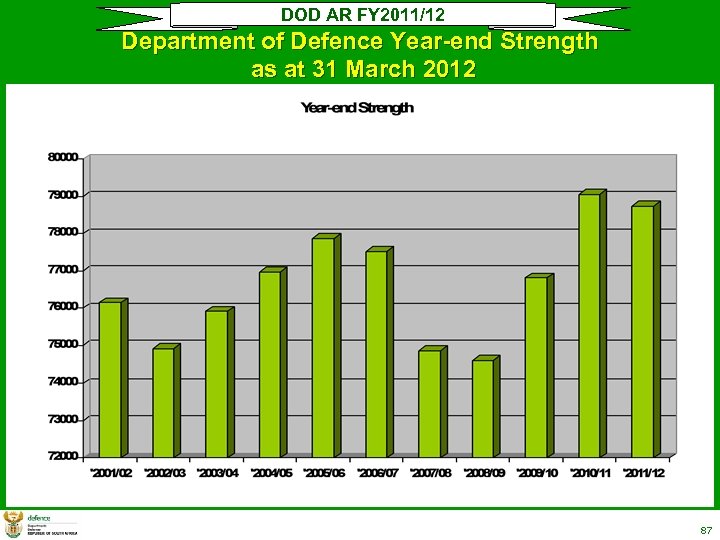 DOD AR FY 2011/12 Department of Defence Year-end Strength as at 31 March 2012