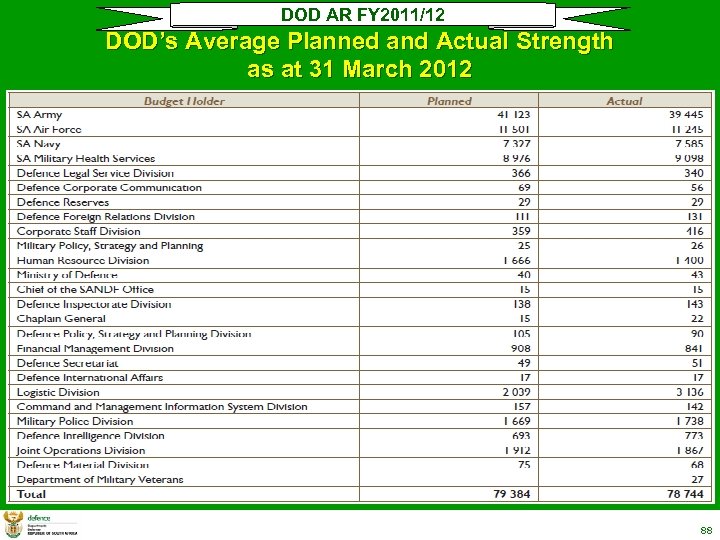 DOD AR FY 2011/12 DOD’s Average Planned and Actual Strength as at 31 March