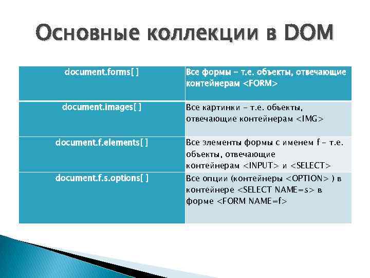 Основные коллекции в DOM document. forms[ ] document. images[ ] Все формы - т.