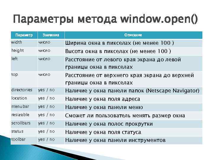 Параметры метода window. open() Параметр Значения Описание width число Ширина окна в пикселах (не