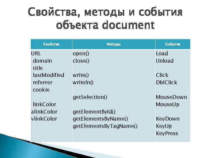 Свойства, методы и события объекта document Свойства URL domain title last. Modified referrer cookie