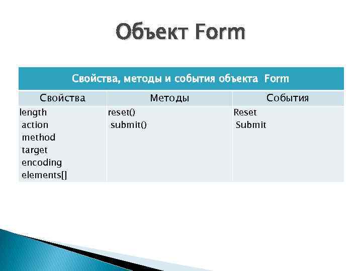 Объект Form Свойства, методы и события объекта Form Свойства length action method target encoding