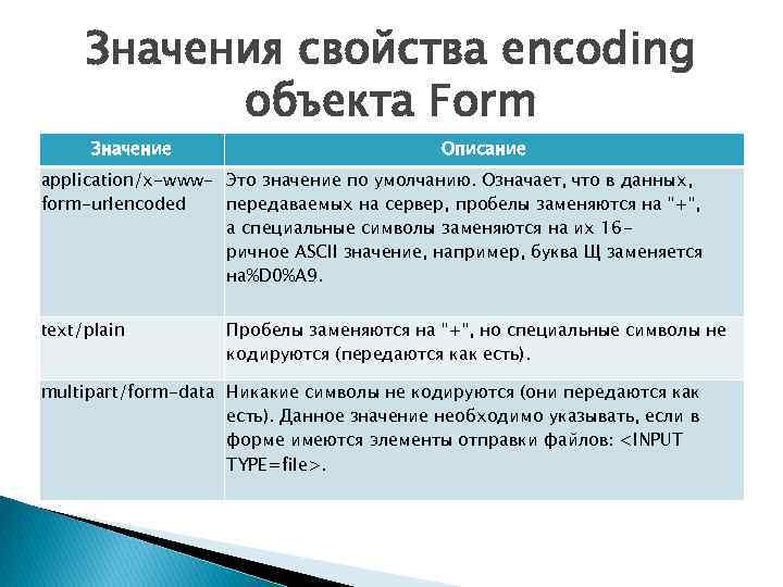 Значения свойства encoding объекта Form Значение Описание application/x-www- Это значение по умолчанию. Означает, что