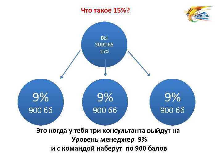 Что такое 15%? ВЫ 3000 бб 15% 9% 900 бб Это когда у тебя