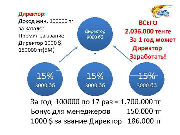 Директор: Доход мин. 100000 тг за каталог Премия за звание Директор 1000 $ 150000