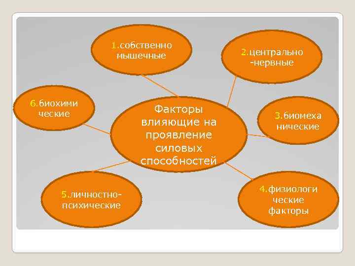 1. собственно мышечные 6. биохими ческие 5. личностнопсихические Факторы влияющие на проявление силовых способностей