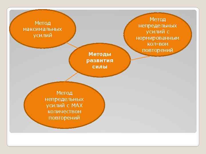 Метод максимальных усилий Методы развития силы Метод непредельных усилий с MAX количеством повторений Метод