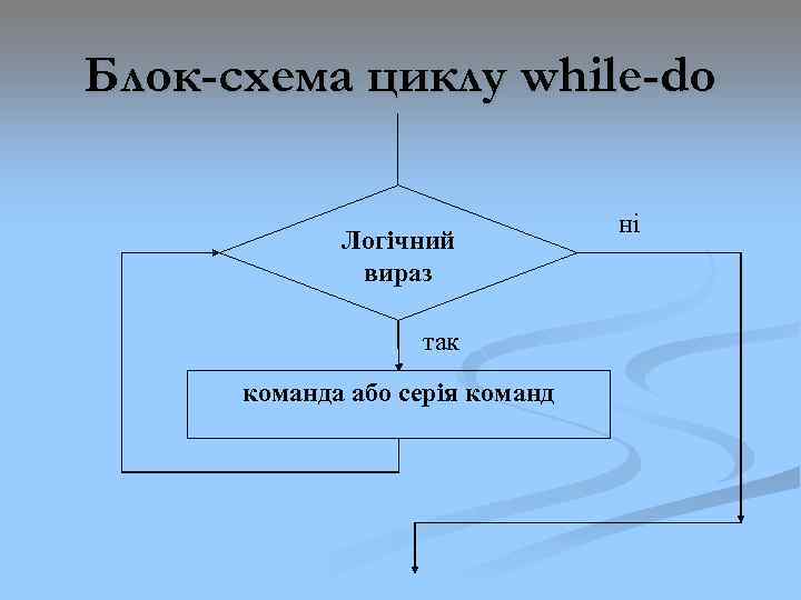 Блок схема для цикла while