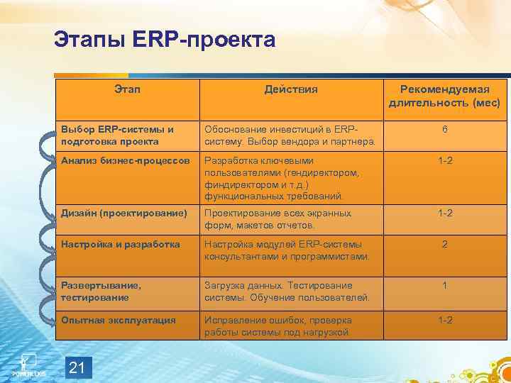 Этапы ERP-проекта Этап Действия Рекомендуемая длительность (мес) Выбор ERP-системы и подготовка проекта Обоснование инвестиций