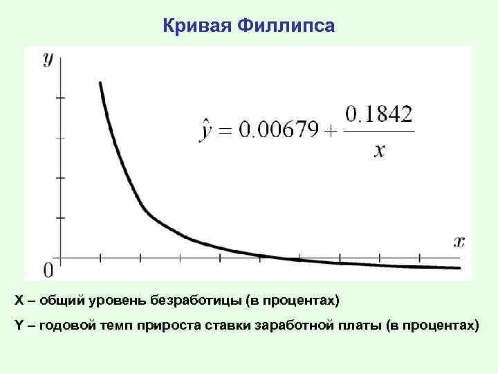 Кривая Филлипса Х – общий уровень безработицы (в процентах) Y – годовой темп прироста