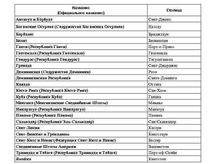 Название (Официальное название) Столица Антигуа и Барбуда Сент-Джонс Багамские Острова (Содружество Багамских Островов) Нассау