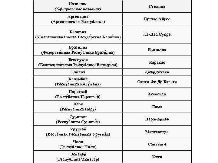 Название (Официальное название) Столица Аргентина (Аргентинская Республика) Буэнос-Айрес Боливия (Многонациона льное Госуда рство Боли