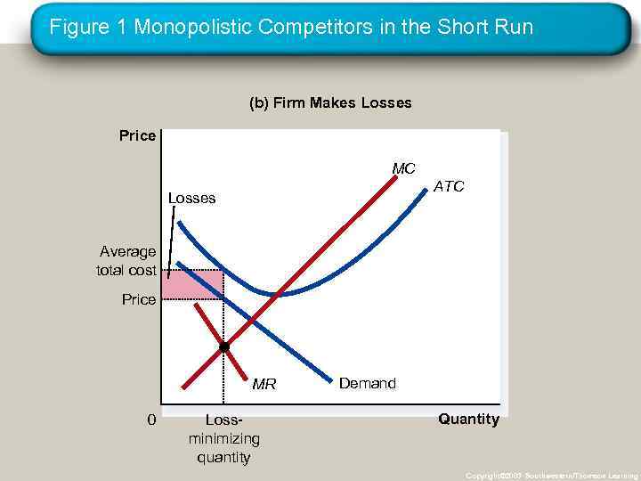 Figure 1 Monopolistic Competitors in the Short Run (b) Firm Makes Losses Price MC